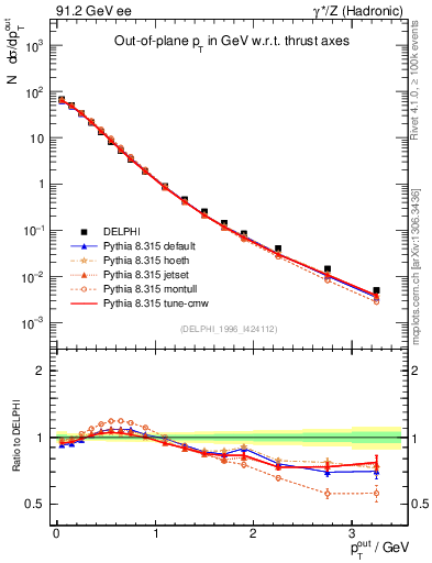 Plot of pToutThr in 91.2 GeV ee collisions