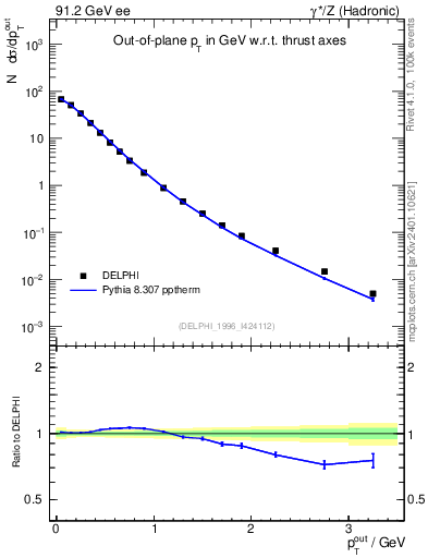 Plot of pToutThr in 91.2 GeV ee collisions