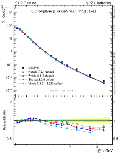 Plot of pToutThr in 91.2 GeV ee collisions
