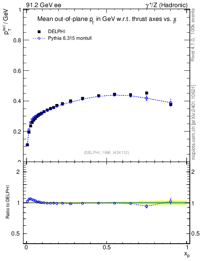 Plot of pToutThr-vs-x in 91.2 GeV ee collisions