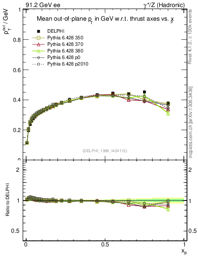 Plot of pToutThr-vs-x in 91.2 GeV ee collisions
