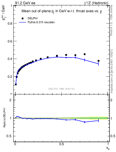 Plot of pToutThr-vs-x in 91.2 GeV ee collisions