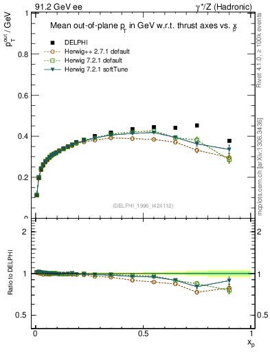 Plot of pToutThr-vs-x in 91.2 GeV ee collisions