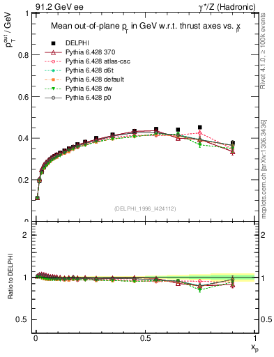 Plot of pToutThr-vs-x in 91.2 GeV ee collisions