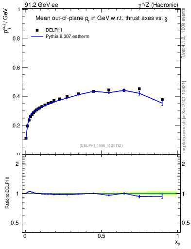 Plot of pToutThr-vs-x in 91.2 GeV ee collisions