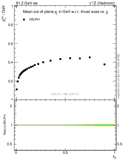 Plot of pToutThr-vs-x in 91.2 GeV ee collisions
