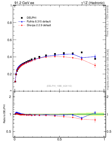 Plot of pToutThr-vs-x in 91.2 GeV ee collisions