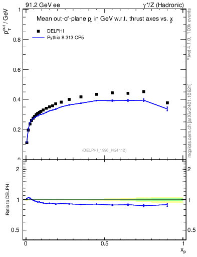 Plot of pToutThr-vs-x in 91.2 GeV ee collisions