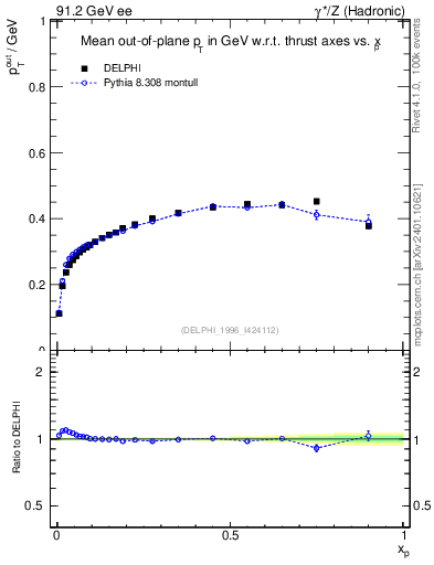 Plot of pToutThr-vs-x in 91.2 GeV ee collisions