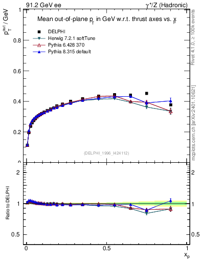 Plot of pToutThr-vs-x in 91.2 GeV ee collisions