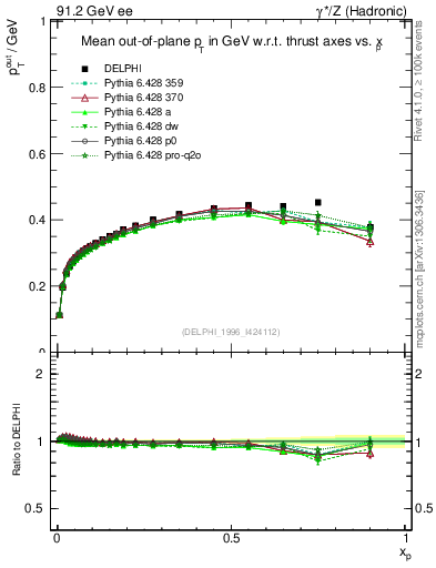 Plot of pToutThr-vs-x in 91.2 GeV ee collisions