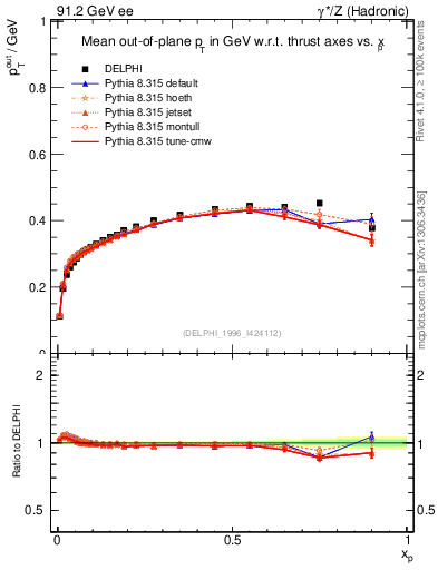 Plot of pToutThr-vs-x in 91.2 GeV ee collisions