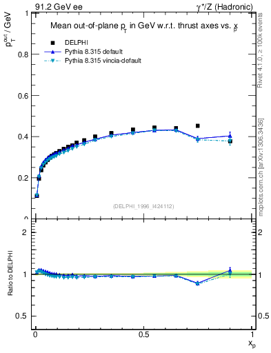 Plot of pToutThr-vs-x in 91.2 GeV ee collisions