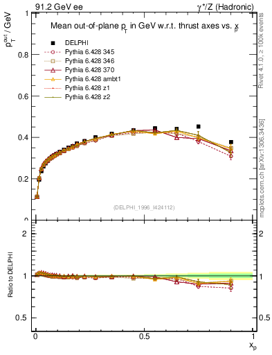 Plot of pToutThr-vs-x in 91.2 GeV ee collisions