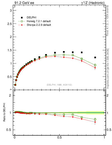 Plot of pTthr-vs-x in 91.2 GeV ee collisions