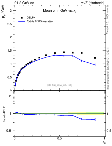 Plot of pTthr-vs-x in 91.2 GeV ee collisions