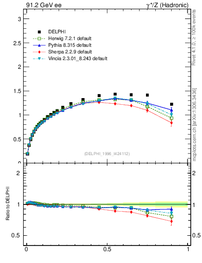 Plot of pTthr-vs-x in 91.2 GeV ee collisions