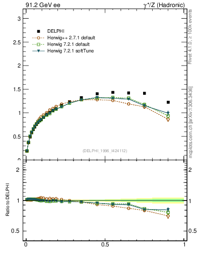 Plot of pTthr-vs-x in 91.2 GeV ee collisions