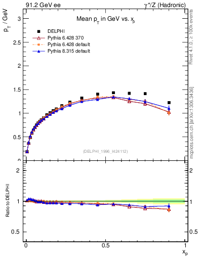 Plot of pTthr-vs-x in 91.2 GeV ee collisions