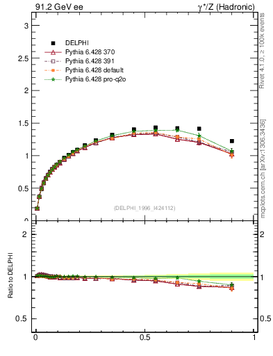 Plot of pTthr-vs-x in 91.2 GeV ee collisions