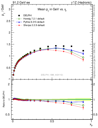 Plot of pTthr-vs-x in 91.2 GeV ee collisions
