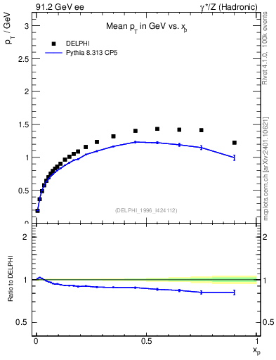 Plot of pTthr-vs-x in 91.2 GeV ee collisions