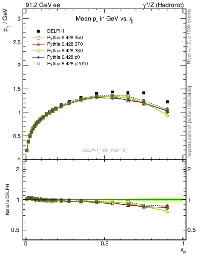 Plot of pTthr-vs-x in 91.2 GeV ee collisions