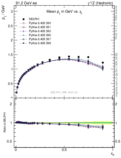 Plot of pTthr-vs-x in 91.2 GeV ee collisions