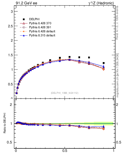 Plot of pTthr-vs-x in 91.2 GeV ee collisions
