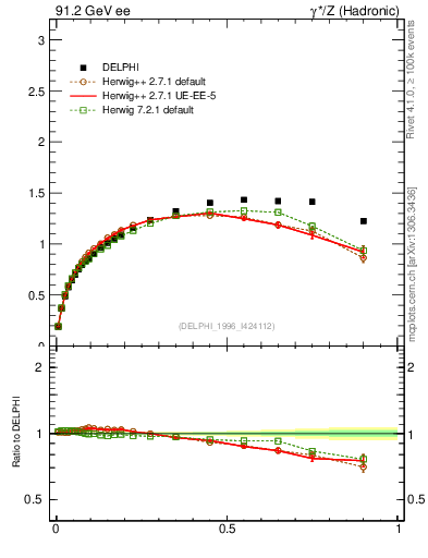 Plot of pTthr-vs-x in 91.2 GeV ee collisions