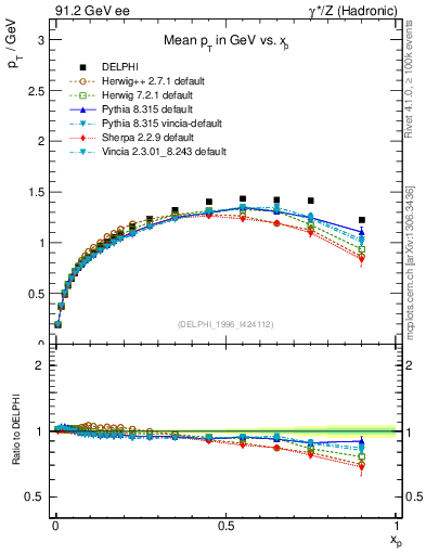 Plot of pTthr-vs-x in 91.2 GeV ee collisions