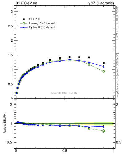 Plot of pTthr-vs-x in 91.2 GeV ee collisions