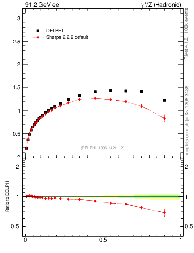 Plot of pTthr-vs-x in 91.2 GeV ee collisions