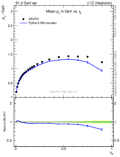 Plot of pTthr-vs-x in 91.2 GeV ee collisions