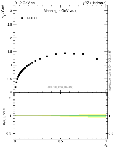 Plot of pTthr-vs-x in 91.2 GeV ee collisions
