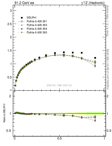 Plot of pTthr-vs-x in 91.2 GeV ee collisions