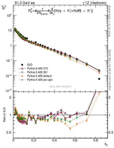 Plot of rKm in 91.2 GeV ee collisions