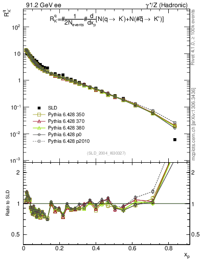 Plot of rKm in 91.2 GeV ee collisions