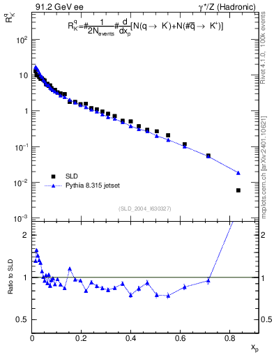 Plot of rKm in 91.2 GeV ee collisions