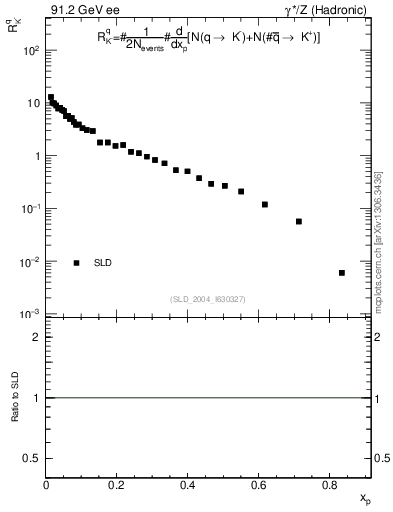 Plot of rKm in 91.2 GeV ee collisions