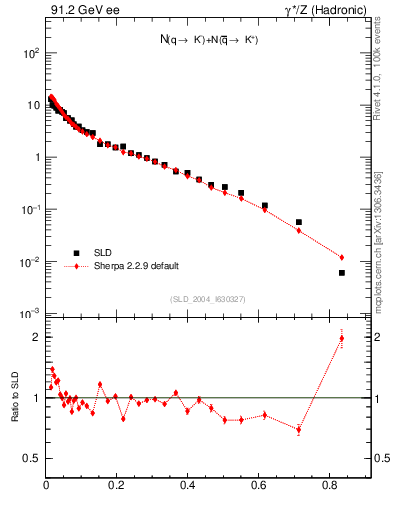 Plot of rKm in 91.2 GeV ee collisions