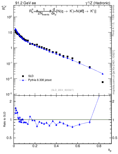 Plot of rKm in 91.2 GeV ee collisions