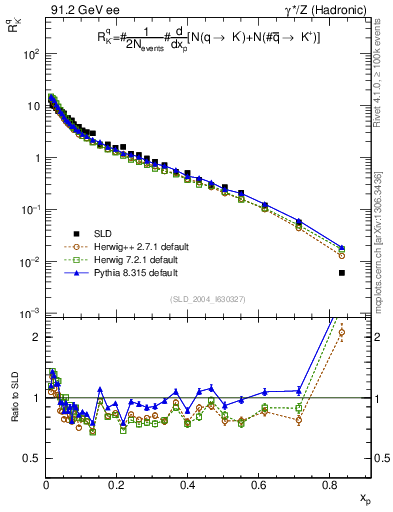 Plot of rKm in 91.2 GeV ee collisions