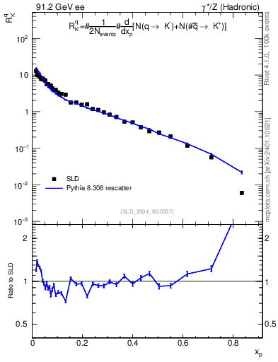 Plot of rKm in 91.2 GeV ee collisions