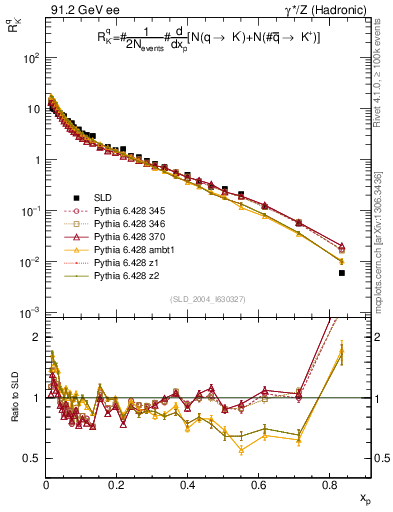 Plot of rKm in 91.2 GeV ee collisions