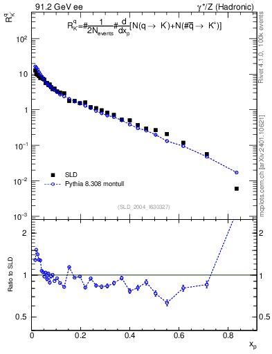 Plot of rKm in 91.2 GeV ee collisions
