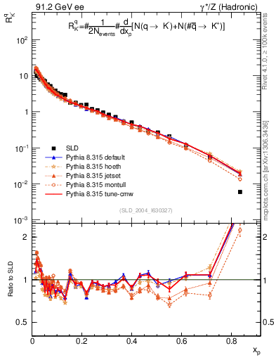 Plot of rKm in 91.2 GeV ee collisions