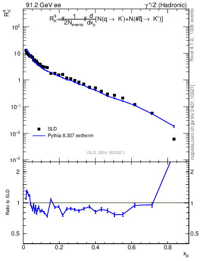 Plot of rKm in 91.2 GeV ee collisions