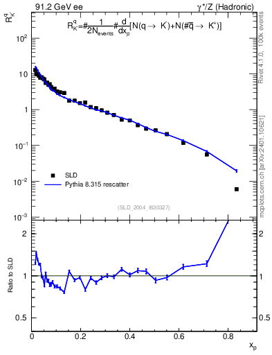 Plot of rKm in 91.2 GeV ee collisions