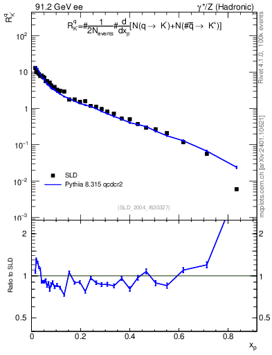 Plot of rKm in 91.2 GeV ee collisions